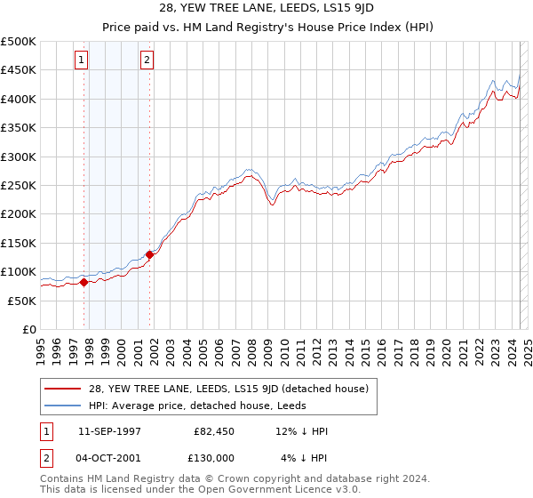 28, YEW TREE LANE, LEEDS, LS15 9JD: Price paid vs HM Land Registry's House Price Index