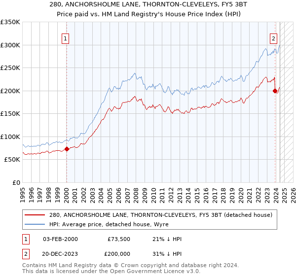 280, ANCHORSHOLME LANE, THORNTON-CLEVELEYS, FY5 3BT: Price paid vs HM Land Registry's House Price Index