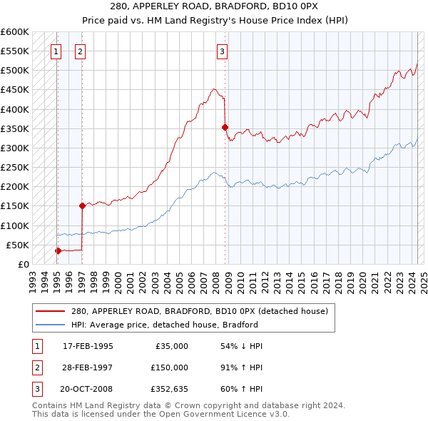 280, APPERLEY ROAD, BRADFORD, BD10 0PX: Price paid vs HM Land Registry's House Price Index