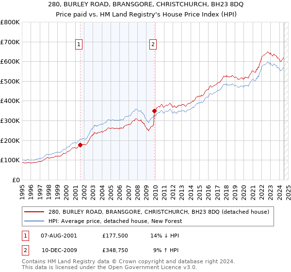 280, BURLEY ROAD, BRANSGORE, CHRISTCHURCH, BH23 8DQ: Price paid vs HM Land Registry's House Price Index