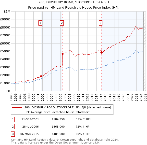 280, DIDSBURY ROAD, STOCKPORT, SK4 3JH: Price paid vs HM Land Registry's House Price Index