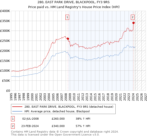 280, EAST PARK DRIVE, BLACKPOOL, FY3 9RS: Price paid vs HM Land Registry's House Price Index