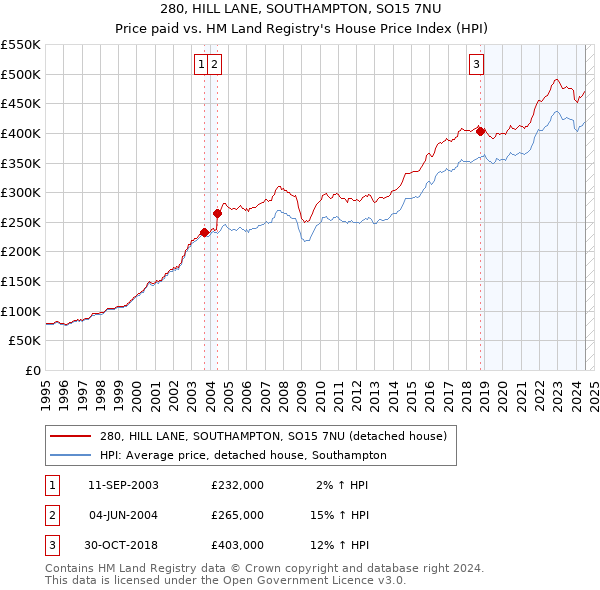 280, HILL LANE, SOUTHAMPTON, SO15 7NU: Price paid vs HM Land Registry's House Price Index