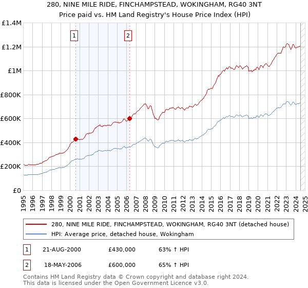 280, NINE MILE RIDE, FINCHAMPSTEAD, WOKINGHAM, RG40 3NT: Price paid vs HM Land Registry's House Price Index