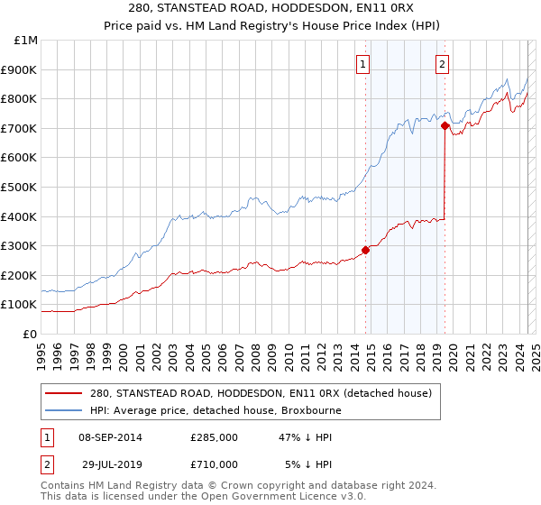 280, STANSTEAD ROAD, HODDESDON, EN11 0RX: Price paid vs HM Land Registry's House Price Index