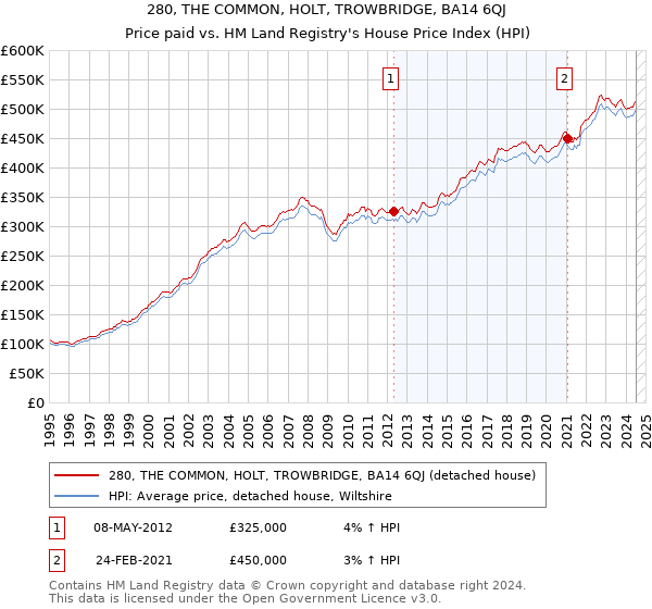 280, THE COMMON, HOLT, TROWBRIDGE, BA14 6QJ: Price paid vs HM Land Registry's House Price Index