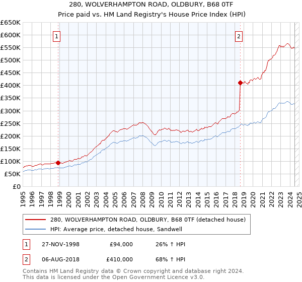 280, WOLVERHAMPTON ROAD, OLDBURY, B68 0TF: Price paid vs HM Land Registry's House Price Index