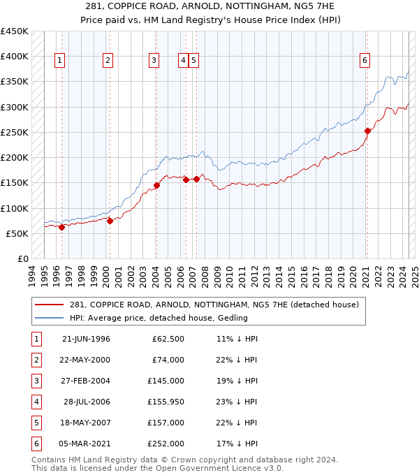 281, COPPICE ROAD, ARNOLD, NOTTINGHAM, NG5 7HE: Price paid vs HM Land Registry's House Price Index