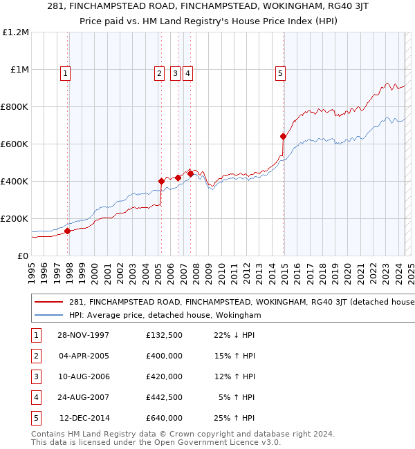 281, FINCHAMPSTEAD ROAD, FINCHAMPSTEAD, WOKINGHAM, RG40 3JT: Price paid vs HM Land Registry's House Price Index