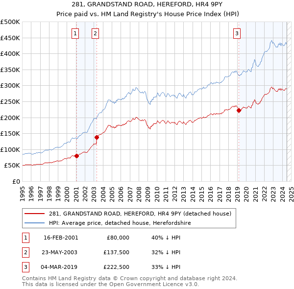 281, GRANDSTAND ROAD, HEREFORD, HR4 9PY: Price paid vs HM Land Registry's House Price Index