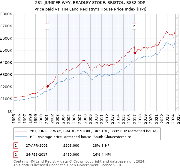 281, JUNIPER WAY, BRADLEY STOKE, BRISTOL, BS32 0DP: Price paid vs HM Land Registry's House Price Index