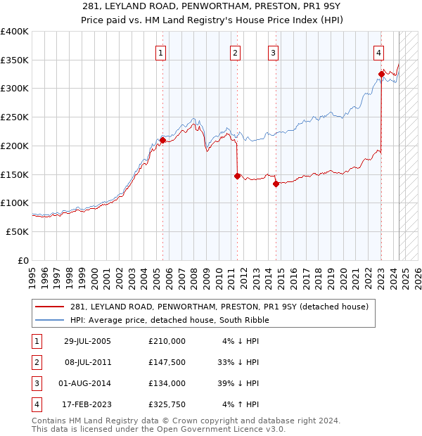 281, LEYLAND ROAD, PENWORTHAM, PRESTON, PR1 9SY: Price paid vs HM Land Registry's House Price Index