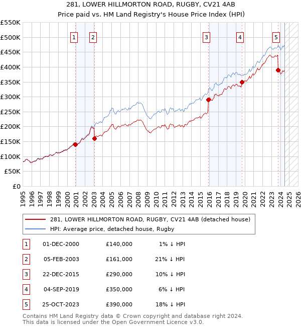 281, LOWER HILLMORTON ROAD, RUGBY, CV21 4AB: Price paid vs HM Land Registry's House Price Index