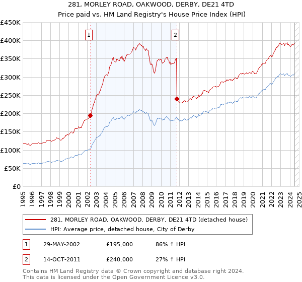 281, MORLEY ROAD, OAKWOOD, DERBY, DE21 4TD: Price paid vs HM Land Registry's House Price Index