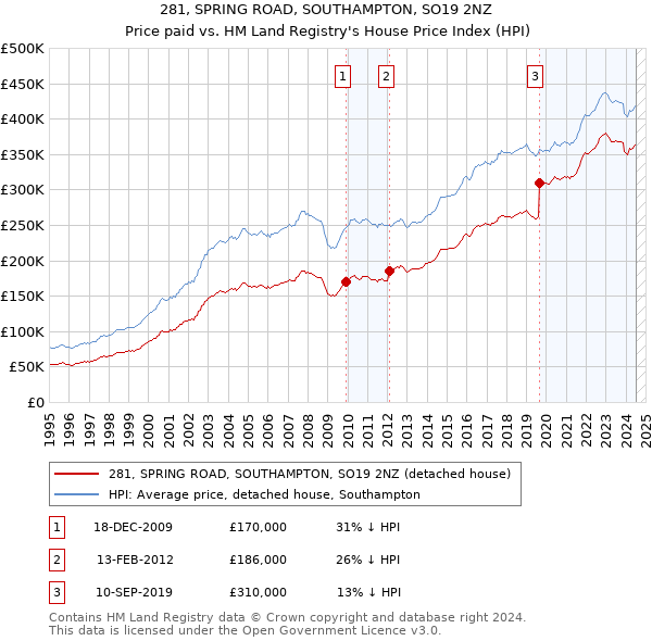 281, SPRING ROAD, SOUTHAMPTON, SO19 2NZ: Price paid vs HM Land Registry's House Price Index