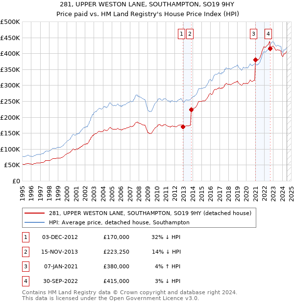 281, UPPER WESTON LANE, SOUTHAMPTON, SO19 9HY: Price paid vs HM Land Registry's House Price Index