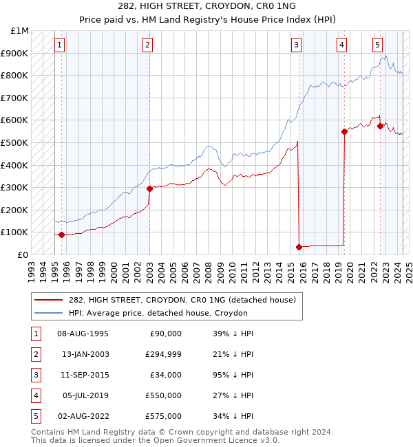 282, HIGH STREET, CROYDON, CR0 1NG: Price paid vs HM Land Registry's House Price Index