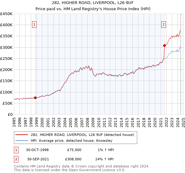 282, HIGHER ROAD, LIVERPOOL, L26 9UF: Price paid vs HM Land Registry's House Price Index