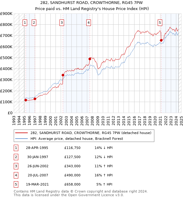 282, SANDHURST ROAD, CROWTHORNE, RG45 7PW: Price paid vs HM Land Registry's House Price Index