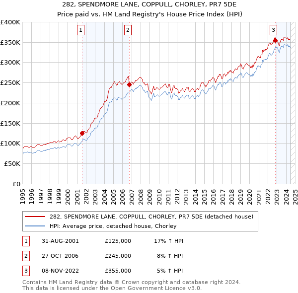 282, SPENDMORE LANE, COPPULL, CHORLEY, PR7 5DE: Price paid vs HM Land Registry's House Price Index