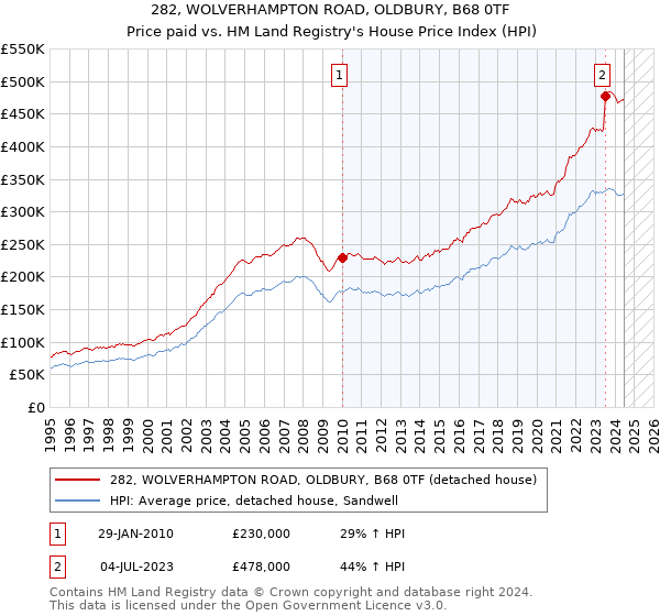 282, WOLVERHAMPTON ROAD, OLDBURY, B68 0TF: Price paid vs HM Land Registry's House Price Index