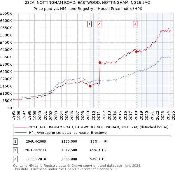 282A, NOTTINGHAM ROAD, EASTWOOD, NOTTINGHAM, NG16 2AQ: Price paid vs HM Land Registry's House Price Index