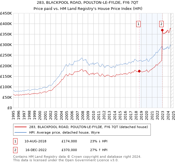 283, BLACKPOOL ROAD, POULTON-LE-FYLDE, FY6 7QT: Price paid vs HM Land Registry's House Price Index