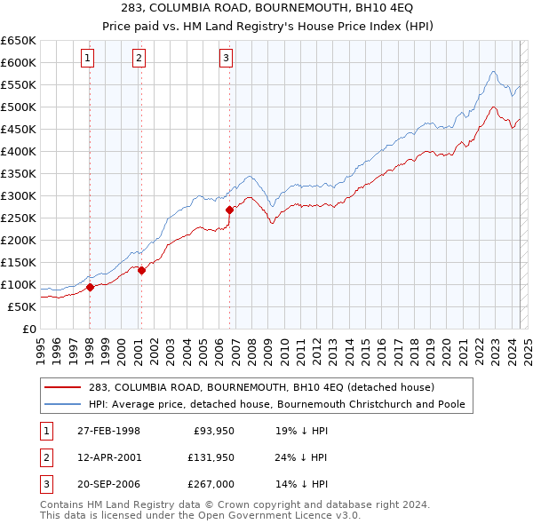 283, COLUMBIA ROAD, BOURNEMOUTH, BH10 4EQ: Price paid vs HM Land Registry's House Price Index