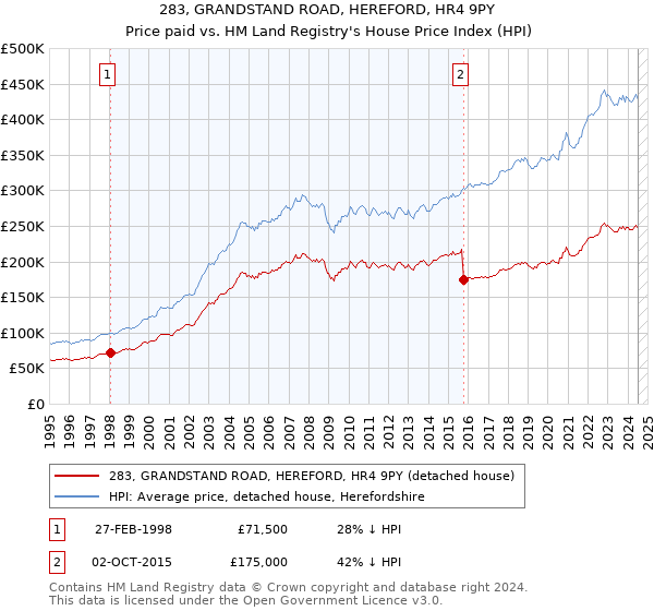 283, GRANDSTAND ROAD, HEREFORD, HR4 9PY: Price paid vs HM Land Registry's House Price Index