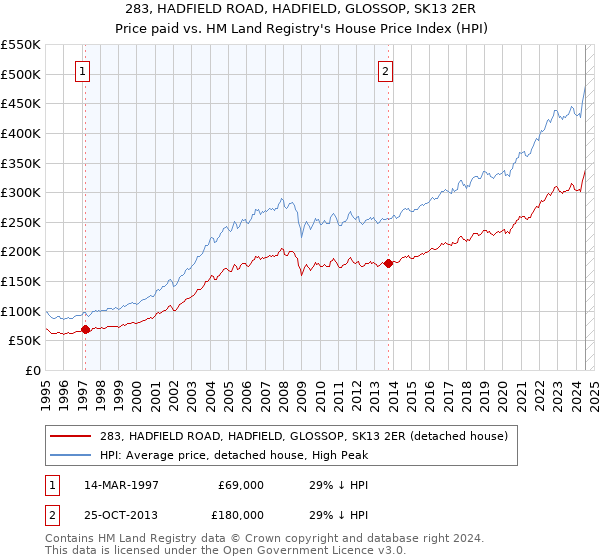 283, HADFIELD ROAD, HADFIELD, GLOSSOP, SK13 2ER: Price paid vs HM Land Registry's House Price Index