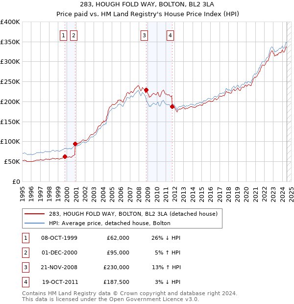 283, HOUGH FOLD WAY, BOLTON, BL2 3LA: Price paid vs HM Land Registry's House Price Index