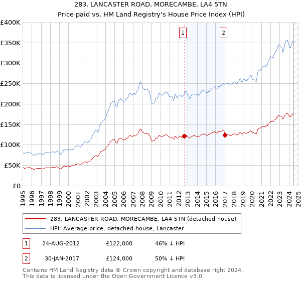 283, LANCASTER ROAD, MORECAMBE, LA4 5TN: Price paid vs HM Land Registry's House Price Index