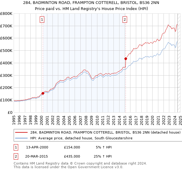 284, BADMINTON ROAD, FRAMPTON COTTERELL, BRISTOL, BS36 2NN: Price paid vs HM Land Registry's House Price Index