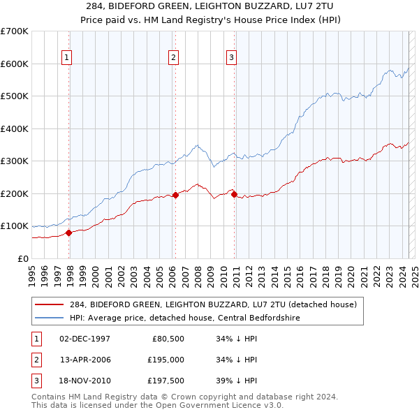 284, BIDEFORD GREEN, LEIGHTON BUZZARD, LU7 2TU: Price paid vs HM Land Registry's House Price Index