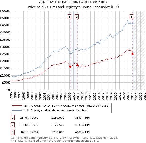 284, CHASE ROAD, BURNTWOOD, WS7 0DY: Price paid vs HM Land Registry's House Price Index