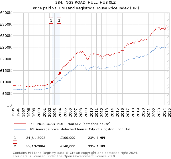 284, INGS ROAD, HULL, HU8 0LZ: Price paid vs HM Land Registry's House Price Index