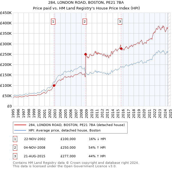 284, LONDON ROAD, BOSTON, PE21 7BA: Price paid vs HM Land Registry's House Price Index