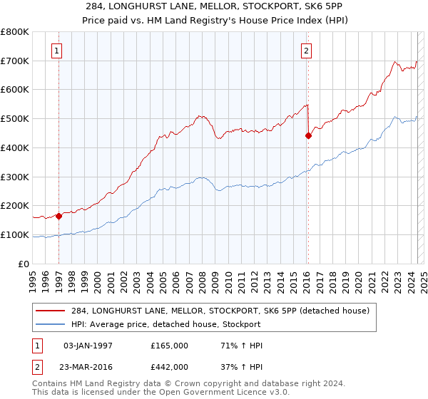 284, LONGHURST LANE, MELLOR, STOCKPORT, SK6 5PP: Price paid vs HM Land Registry's House Price Index