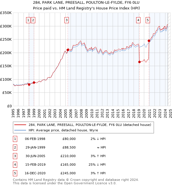 284, PARK LANE, PREESALL, POULTON-LE-FYLDE, FY6 0LU: Price paid vs HM Land Registry's House Price Index