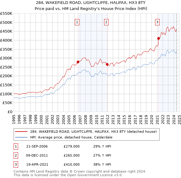 284, WAKEFIELD ROAD, LIGHTCLIFFE, HALIFAX, HX3 8TY: Price paid vs HM Land Registry's House Price Index