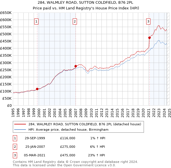 284, WALMLEY ROAD, SUTTON COLDFIELD, B76 2PL: Price paid vs HM Land Registry's House Price Index