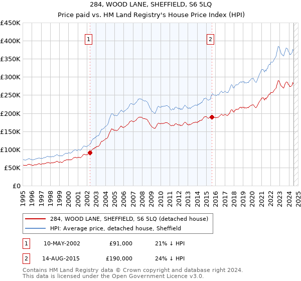 284, WOOD LANE, SHEFFIELD, S6 5LQ: Price paid vs HM Land Registry's House Price Index