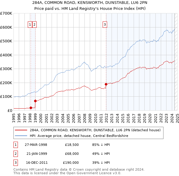 284A, COMMON ROAD, KENSWORTH, DUNSTABLE, LU6 2PN: Price paid vs HM Land Registry's House Price Index