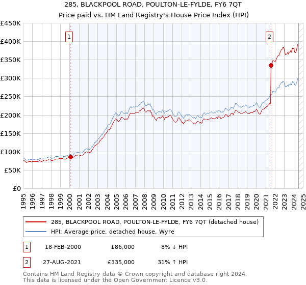 285, BLACKPOOL ROAD, POULTON-LE-FYLDE, FY6 7QT: Price paid vs HM Land Registry's House Price Index