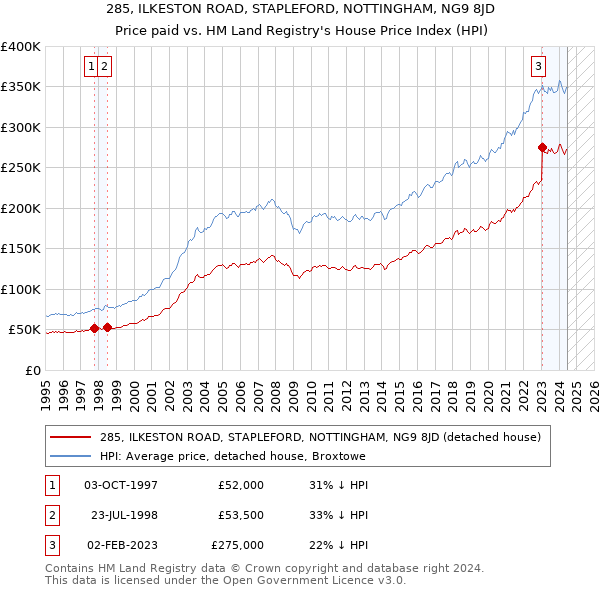 285, ILKESTON ROAD, STAPLEFORD, NOTTINGHAM, NG9 8JD: Price paid vs HM Land Registry's House Price Index