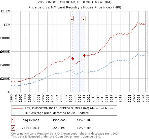 285, KIMBOLTON ROAD, BEDFORD, MK41 8AQ: Price paid vs HM Land Registry's House Price Index