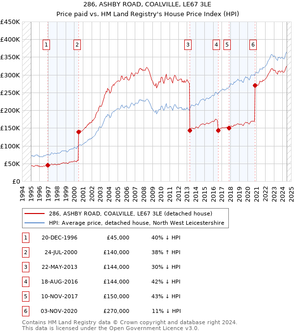 286, ASHBY ROAD, COALVILLE, LE67 3LE: Price paid vs HM Land Registry's House Price Index