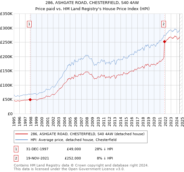 286, ASHGATE ROAD, CHESTERFIELD, S40 4AW: Price paid vs HM Land Registry's House Price Index