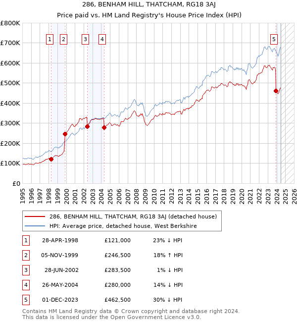 286, BENHAM HILL, THATCHAM, RG18 3AJ: Price paid vs HM Land Registry's House Price Index