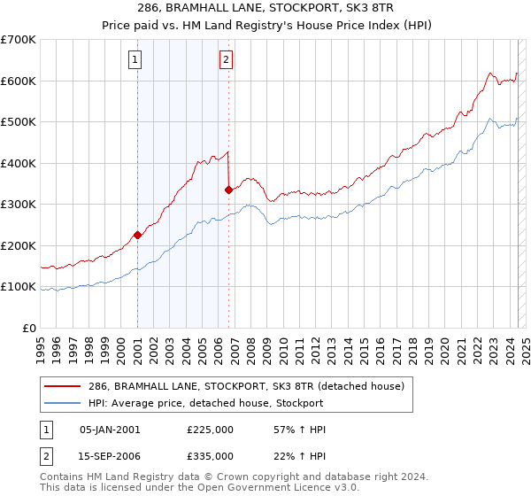 286, BRAMHALL LANE, STOCKPORT, SK3 8TR: Price paid vs HM Land Registry's House Price Index